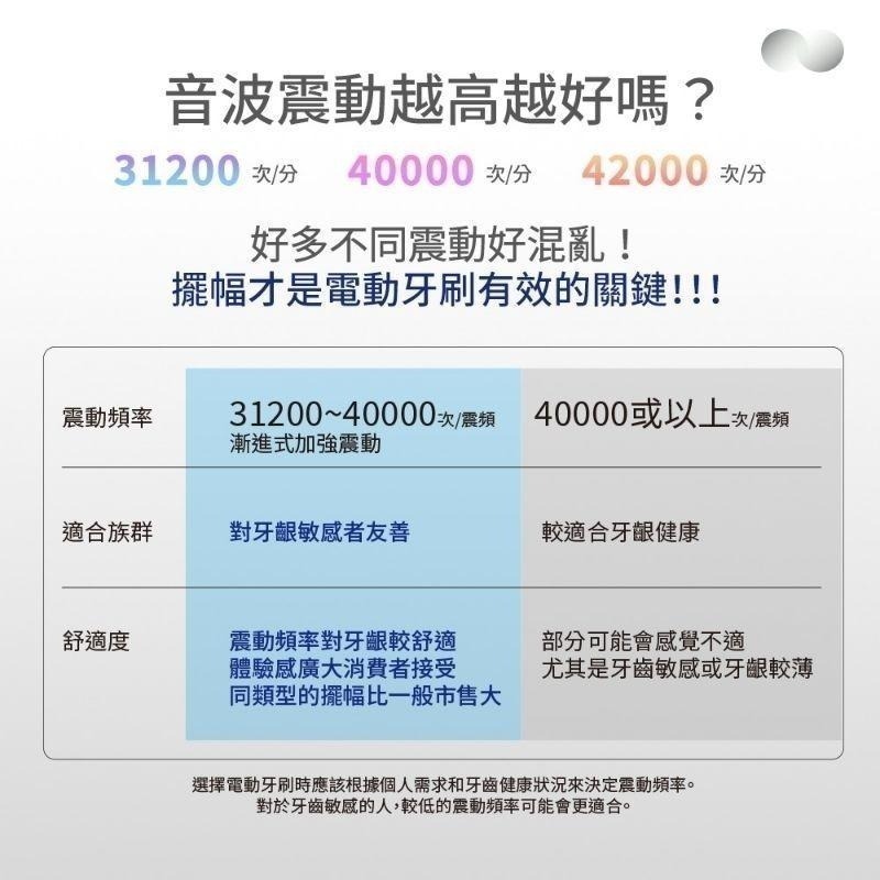 【Glolux】北美品牌 🔹智能超音波電動牙刷🔹-細節圖4