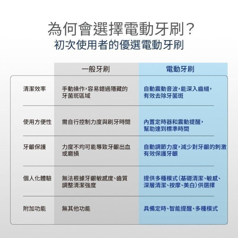【Glolux】北美品牌 🔹智能超音波電動牙刷🔹-細節圖7