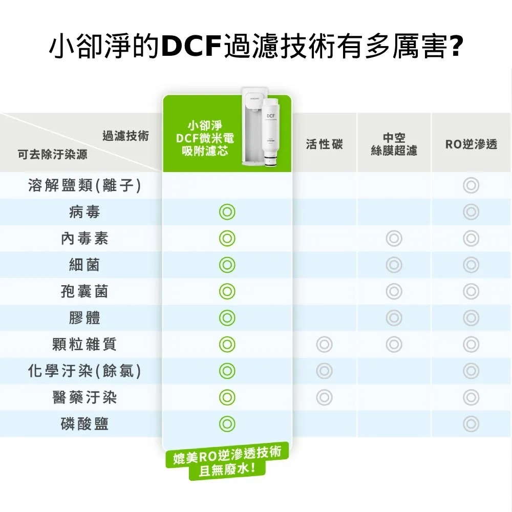 acerpure 宏碁 Aqua DCF微米電吸附濾芯 WWD375 (三入一組)-細節圖4