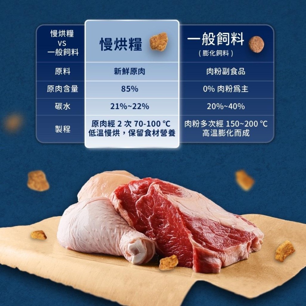 【贈雞肉棒棒糖】汪喵星球 犬用 慢烘鮮食蔬肉糧 2.0lb 狗主食 高肉含量 天然低敏 高嗜口性-細節圖4