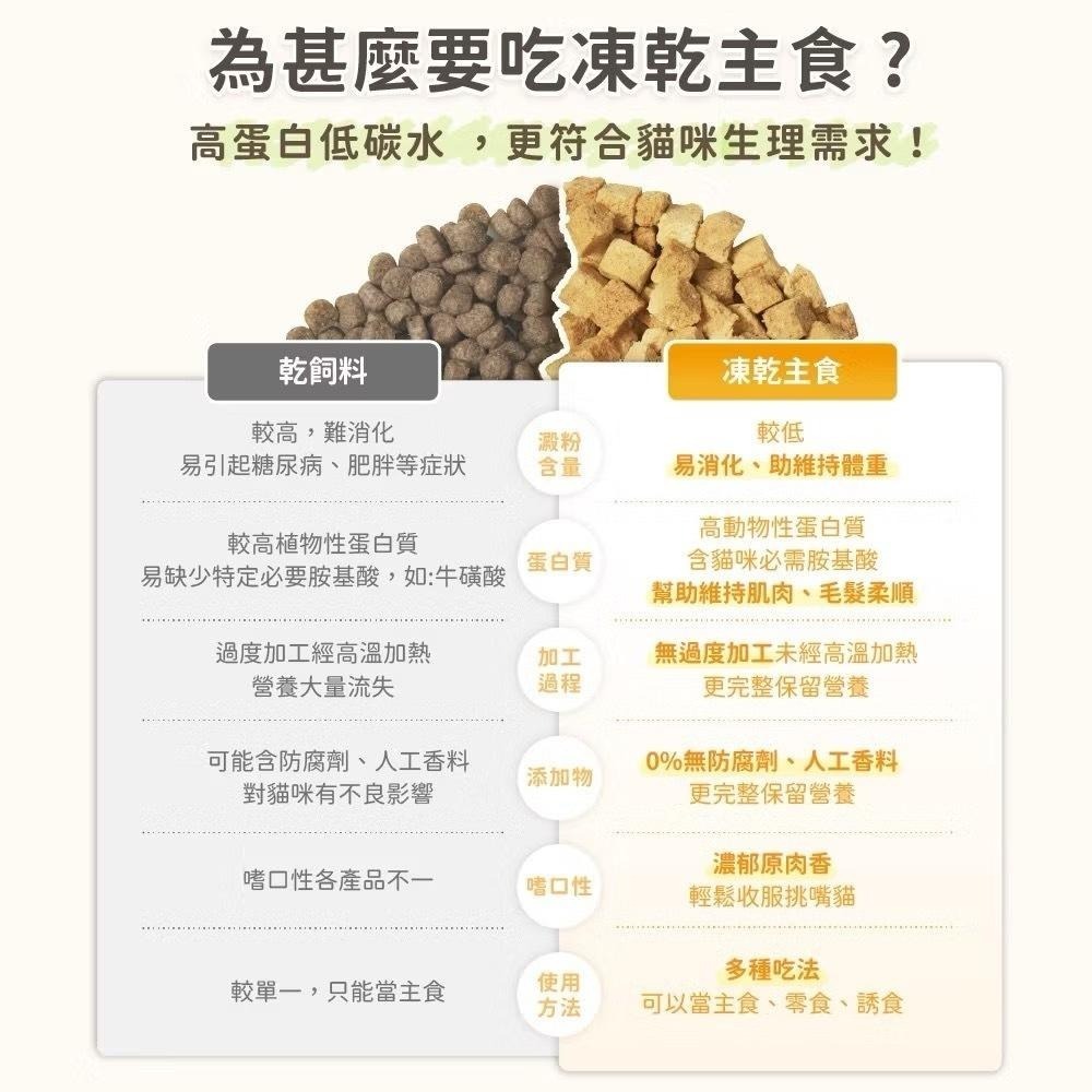 【汪喵星球】 貓咪 凍乾主食餐 (小方粒型) 500g 凍乾 貓主食 高肉含量 天然低敏 高嗜口性-細節圖9