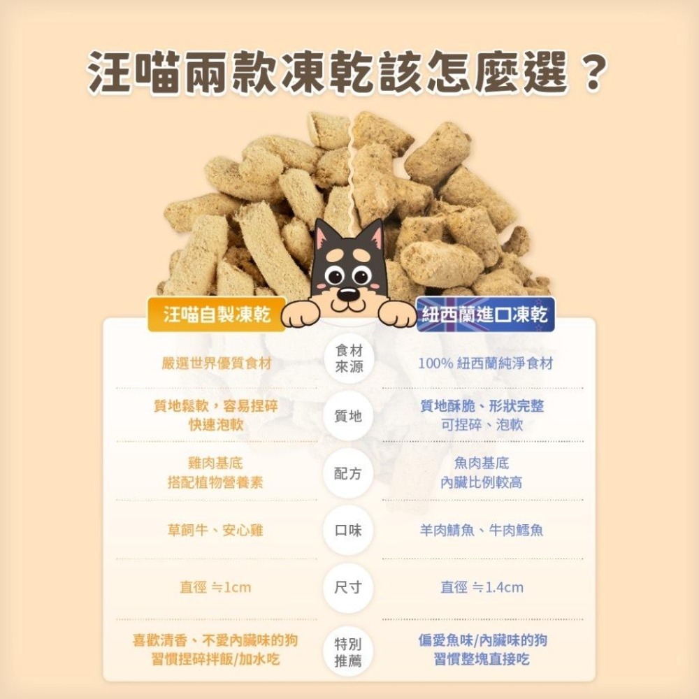 【汪喵星球】 紐西蘭進口 犬用天然低敏凍乾主食餐 80g 凍乾 貓主食 高肉含量 天然低敏 高嗜口性-細節圖8