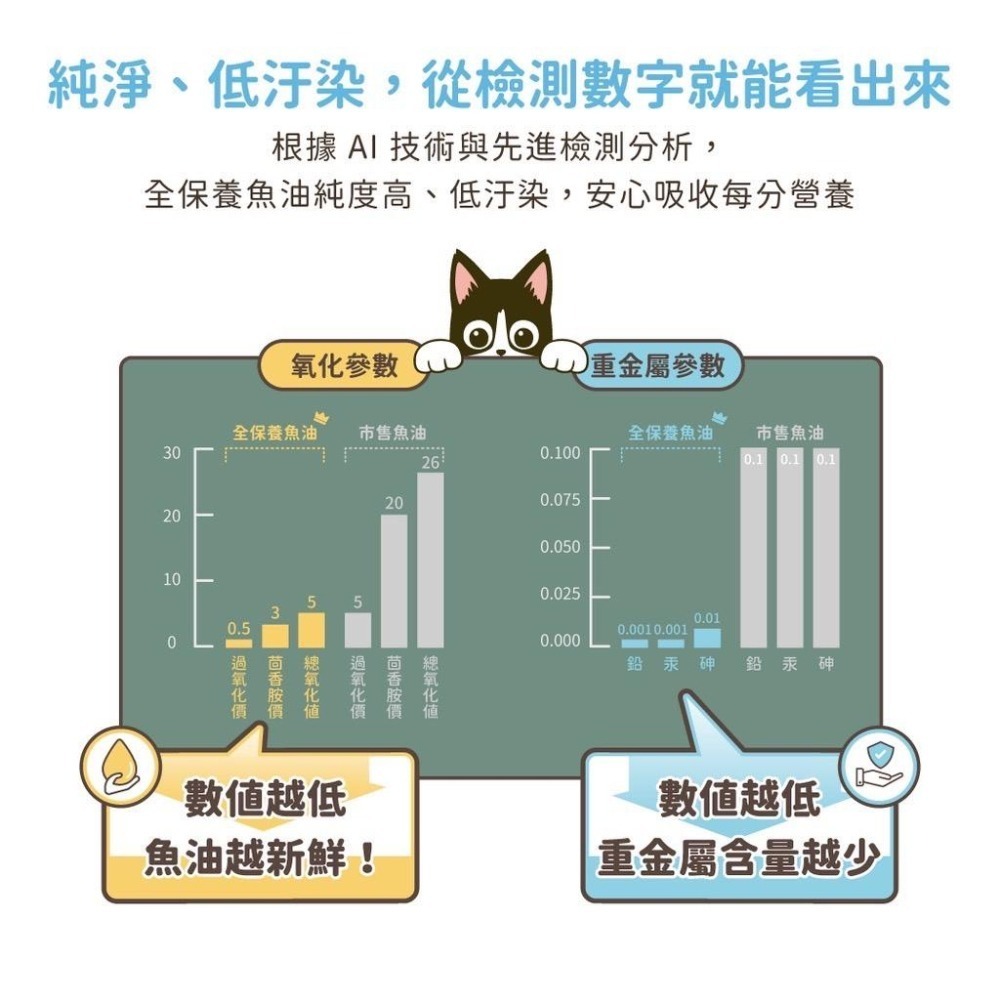 【汪喵星球】 Omega-3 全保養魚油（噴霧型） 寵物魚油 狗狗魚油 貓咪魚油 狗皮膚保養-細節圖9