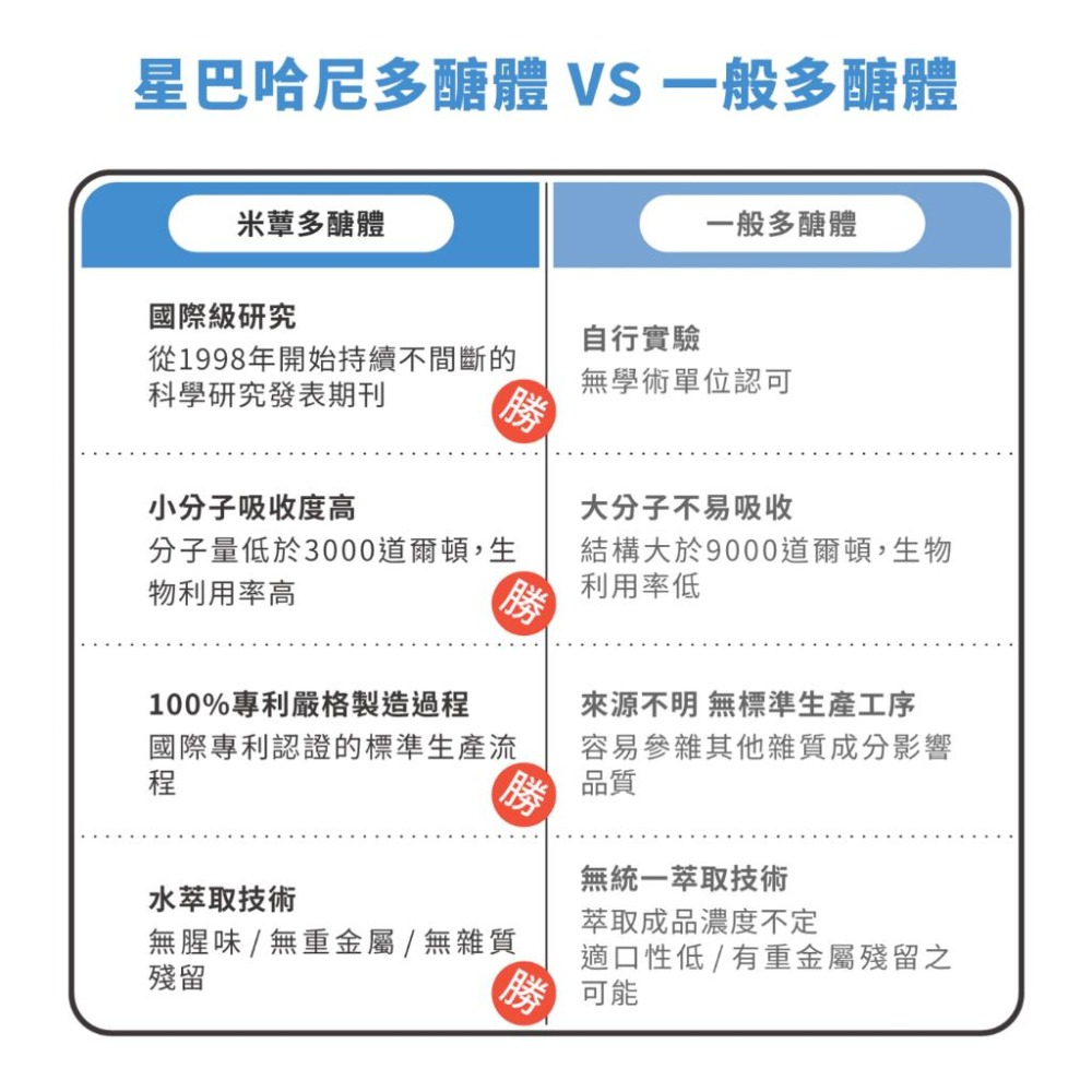 【贈保健品試吃包】星巴哈尼｜犬用皮膚健康保健 寵物保健品-細節圖3