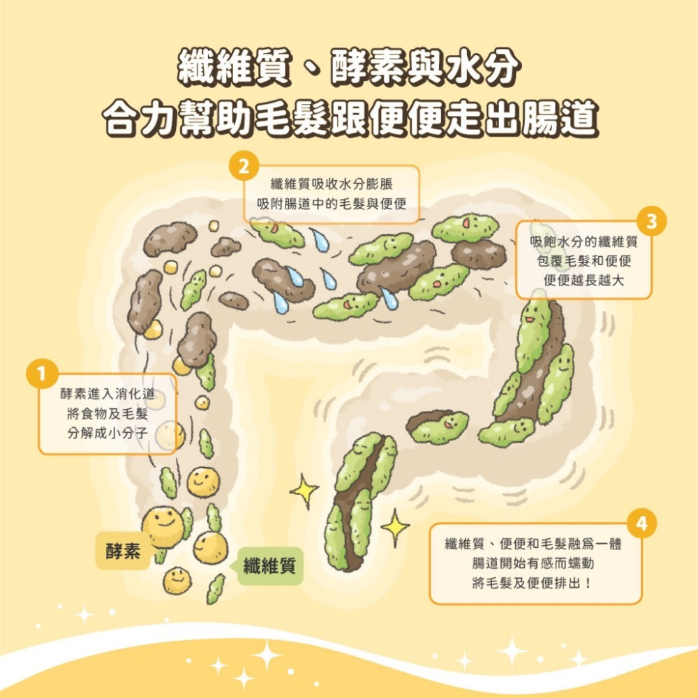 汪喵星球 排毛粉/汪喵排毛粉/化毛粉/貓咪排毛/貓草/汪喵星球/天然植物纖維& 酵素 打造的排毛粉-細節圖3