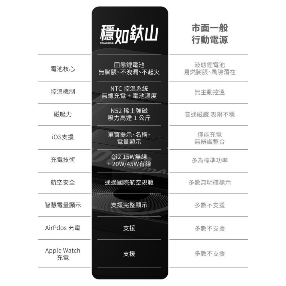 grantclassic 穩如鈦山 TITANSHIELD 固態行動電源 可上飛機 CCC認證-細節圖3