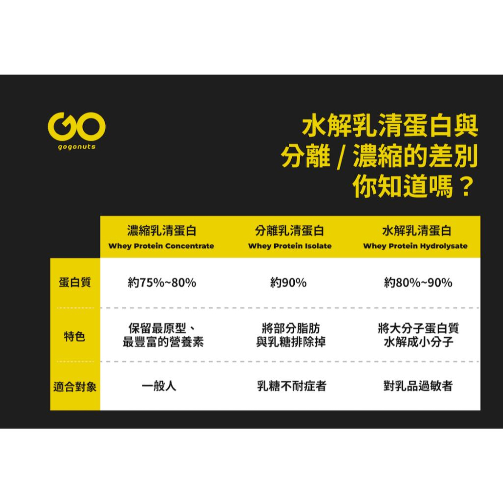 GOpower 果果能量 Whey Protein 水解乳清蛋白飲-優格多多口味 35克隨身包 高蛋白 蛋白粉-細節圖3