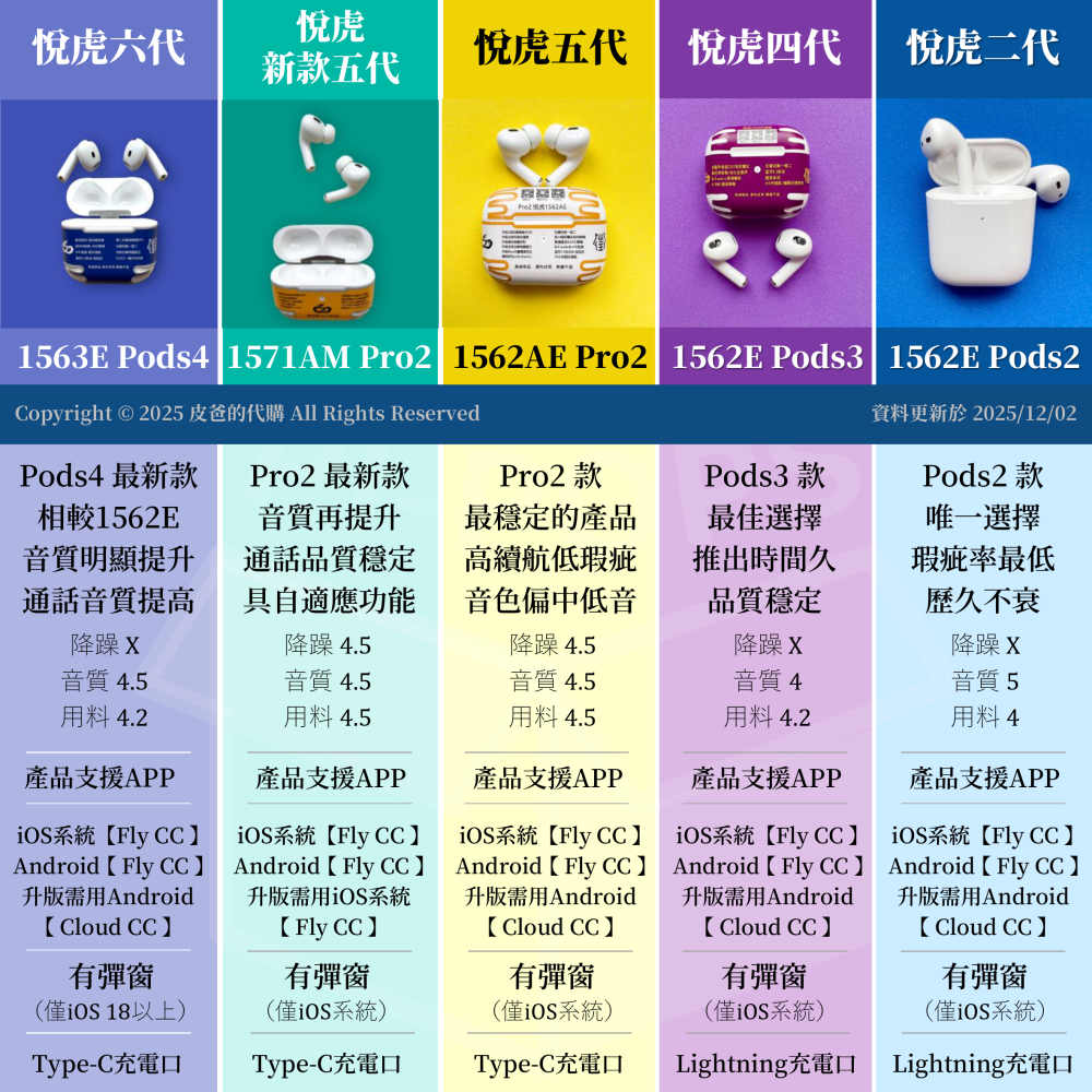 💚悅虎2024最新五代 1571AM Pro2💚無線藍芽耳機💚Type-C充口💚藍芽耳機-細節圖9