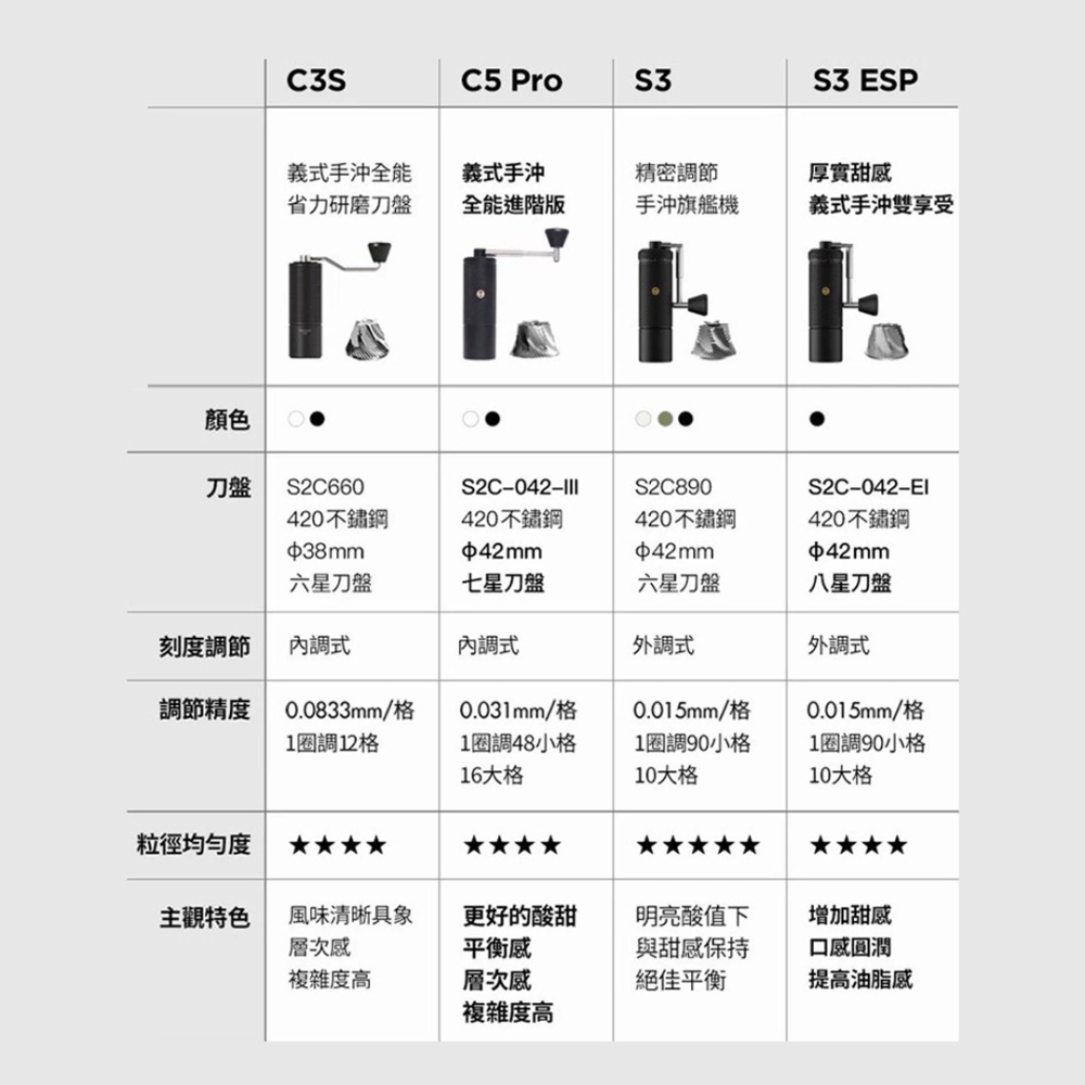 【C3s新到貨 全新專利磨芯】TIMEMORE泰摩 栗子C3s C3/ C2 手搖磨豆機 磨豆機 不鏽鋼磨芯 瓦莎咖啡-細節圖9