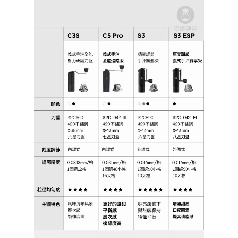 【好評推薦 快速出貨】TIMEMORE 泰摩 栗子S3手搖磨豆機 磨豆機 鏡頭式外調刻度 不銹鋼刀盤 超精細調節-細節圖9