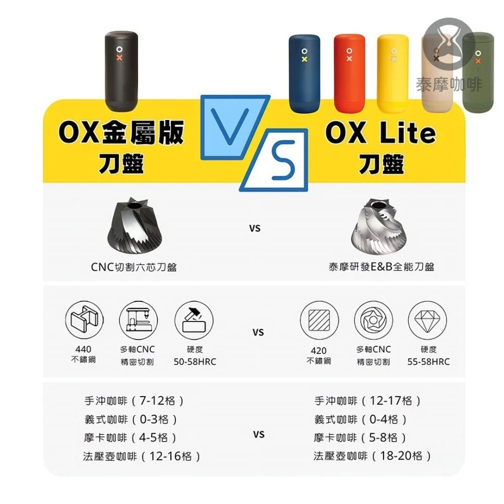 【好評推薦 快速出貨】Nuttii Grinding OX 便攜式電動磨豆機 不銹鋼刀盤 專利設計再升級 保固一年-細節圖8