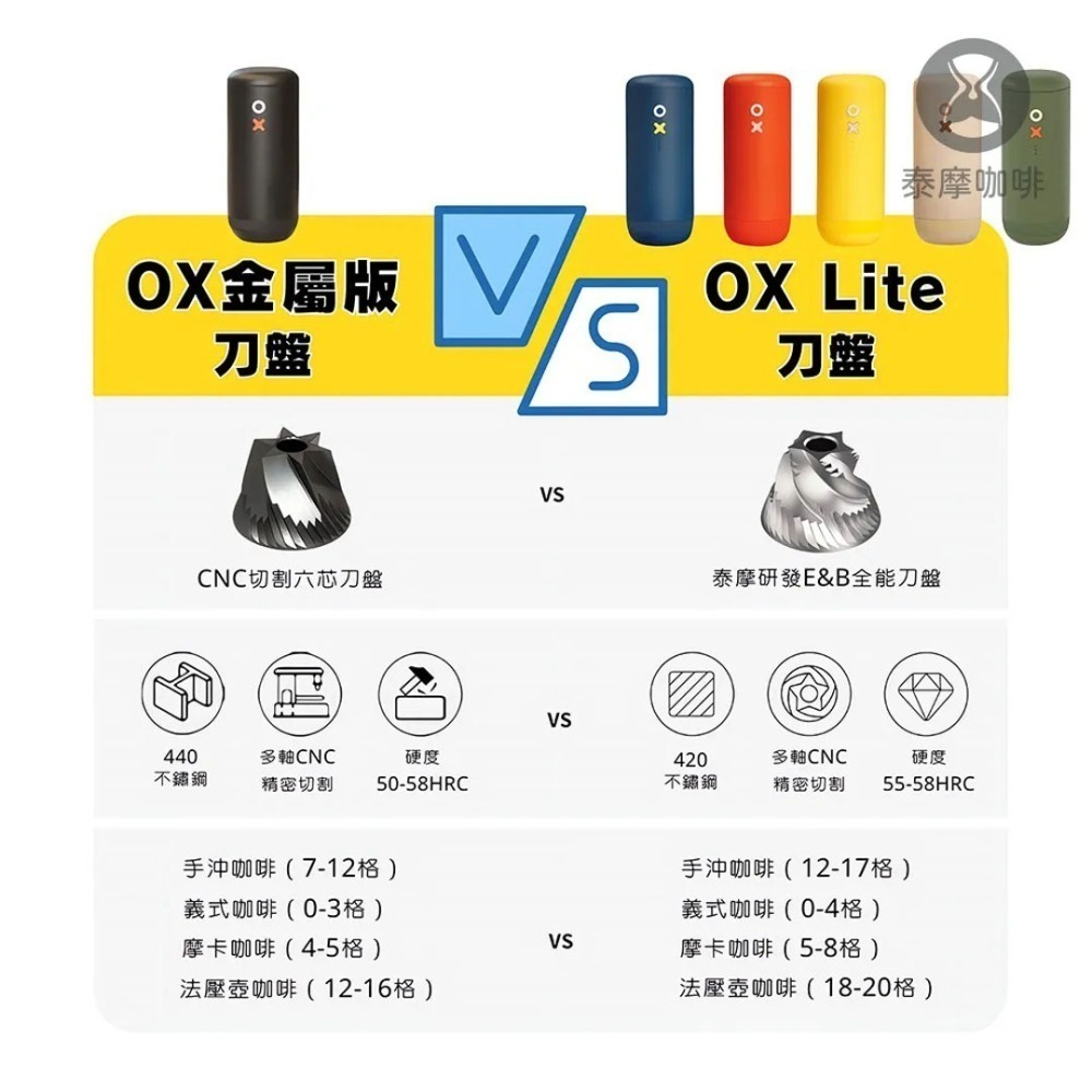 【好評推薦 快速出貨】Nuttii Grinding OX 便攜式電動磨豆機 不銹鋼刀盤 專利設計再升級 保固一年-細節圖8