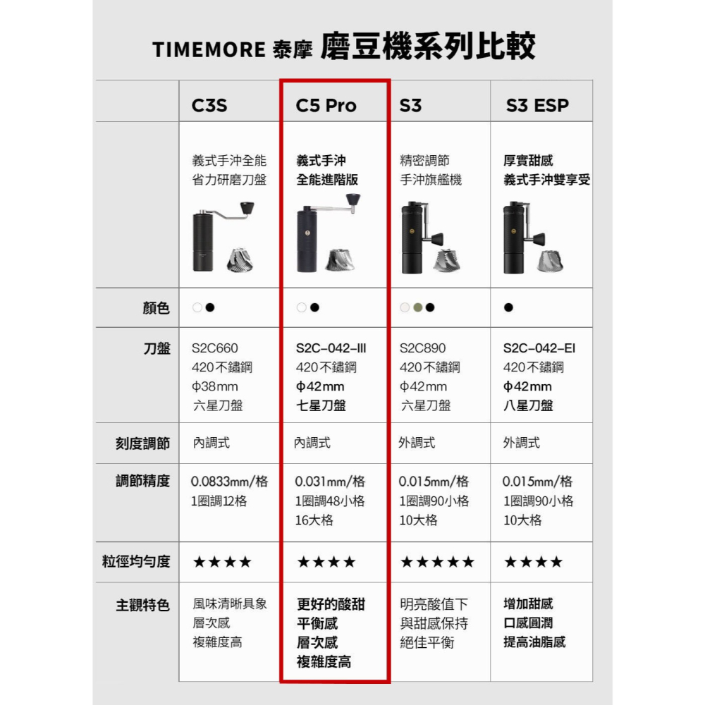 【新品到貨 專利磨芯】TIMEMORE泰摩 栗子C5 Pro 手搖磨豆機 磨豆機 專業選手合作開發 瓦莎咖啡-細節圖9
