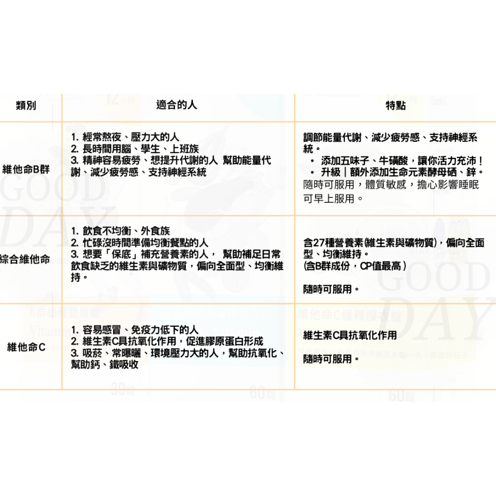 效期最新現貨公司貨❮大研生醫❯B群緩釋雙層錠 維他命C緩釋膜衣錠 大研生醫 綜合維他命緩釋膜衣錠 大研生醫緩釋12小時-細節圖8