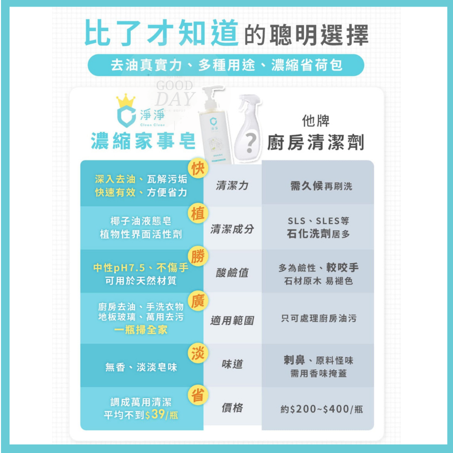 【淨淨專售】 高濃縮萬用家事皂(兩罐贈300ml專用泡沫噴瓶乙瓶(空瓶)）-細節圖6