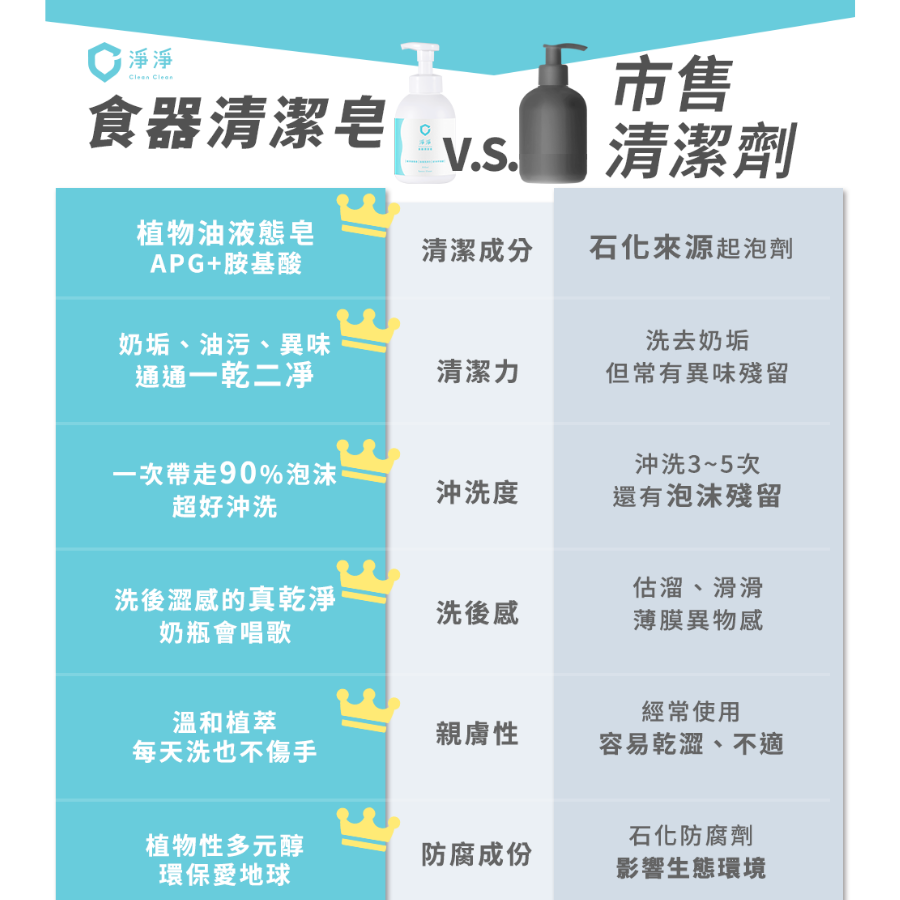 【淨淨專售】免運食器清潔皂500ml｜從奶瓶到蔬果，一沖就乾淨不殘留-細節圖8