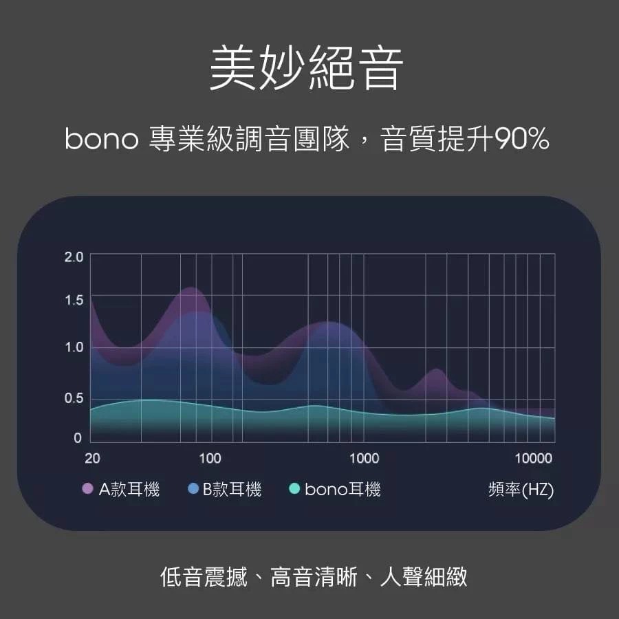 【bono】Hi-Res抗噪高音質iPhone入耳式耳機 Lightning接頭 智能線控 高解析度音頻 有線耳機-細節圖2