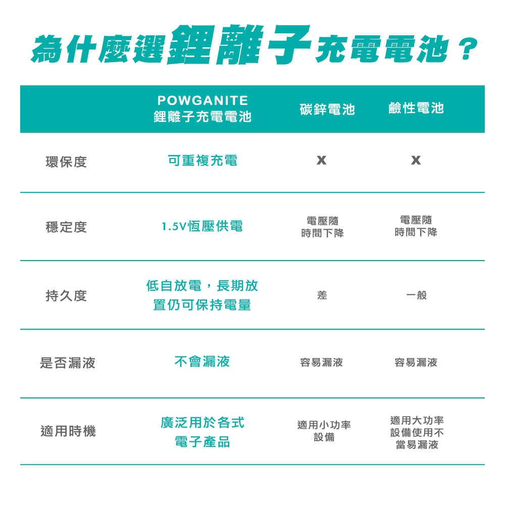 POWGANITE耐能鋰電池充電電池組-細節圖6