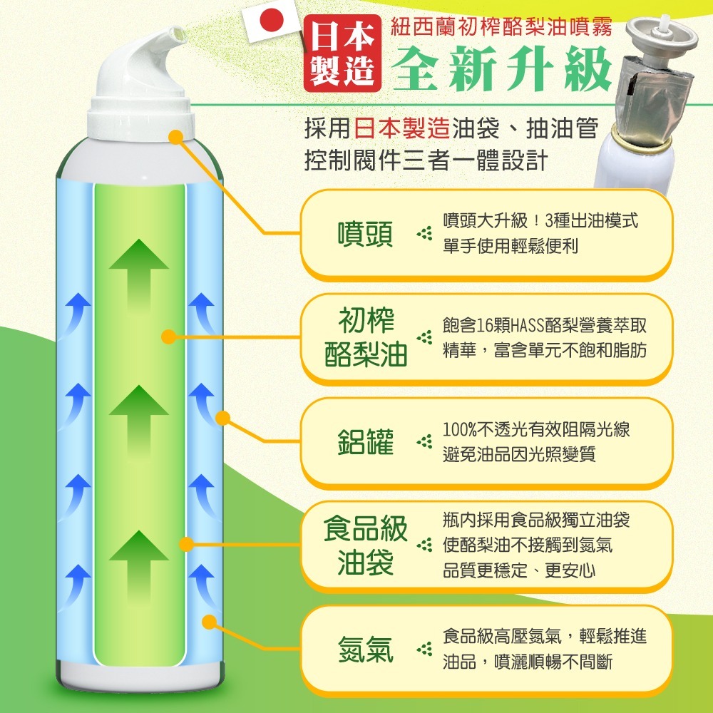 海莉家【壽滿趣】紐西蘭 Somuch 頂級冷壓初榨酪梨油噴霧-細節圖6