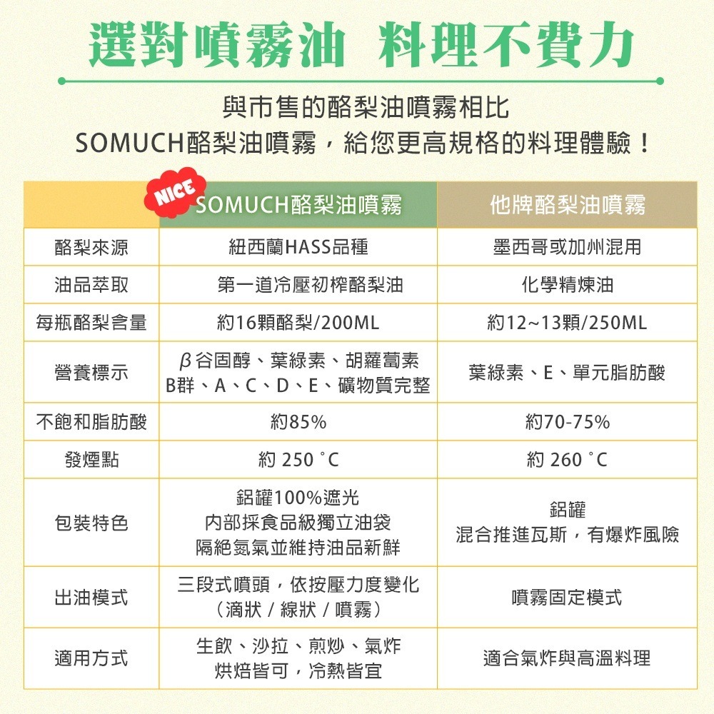 海莉家【壽滿趣】紐西蘭 Somuch 頂級冷壓初榨酪梨油噴霧-細節圖9