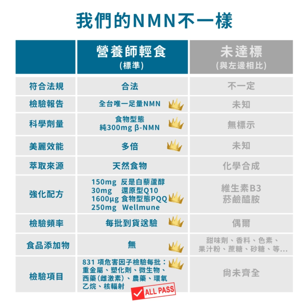 🔥急速出貨❌杜絕低價假貨💯有現貨 保證正品 團購優惠價 營養師輕食 NMN 力線體 藜蘆醇 β-葡聚糖 Q10-細節圖3