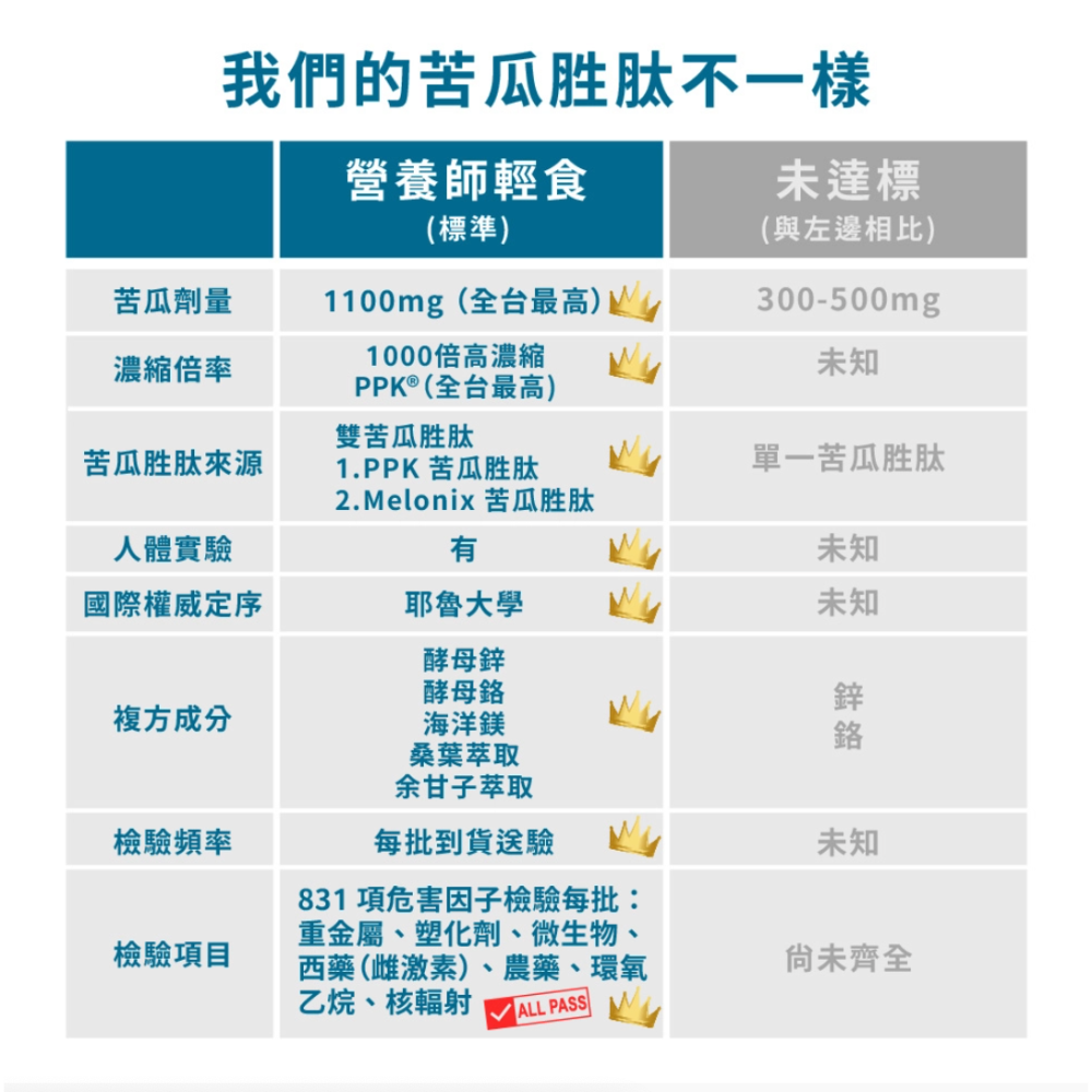 🔥急速出貨❌杜絕低價假貨💯有現貨 雙苦瓜胜肽 每盒 90 顆 每天 3～4 顆 營養師輕食 最新效期 官方公司貨-細節圖2