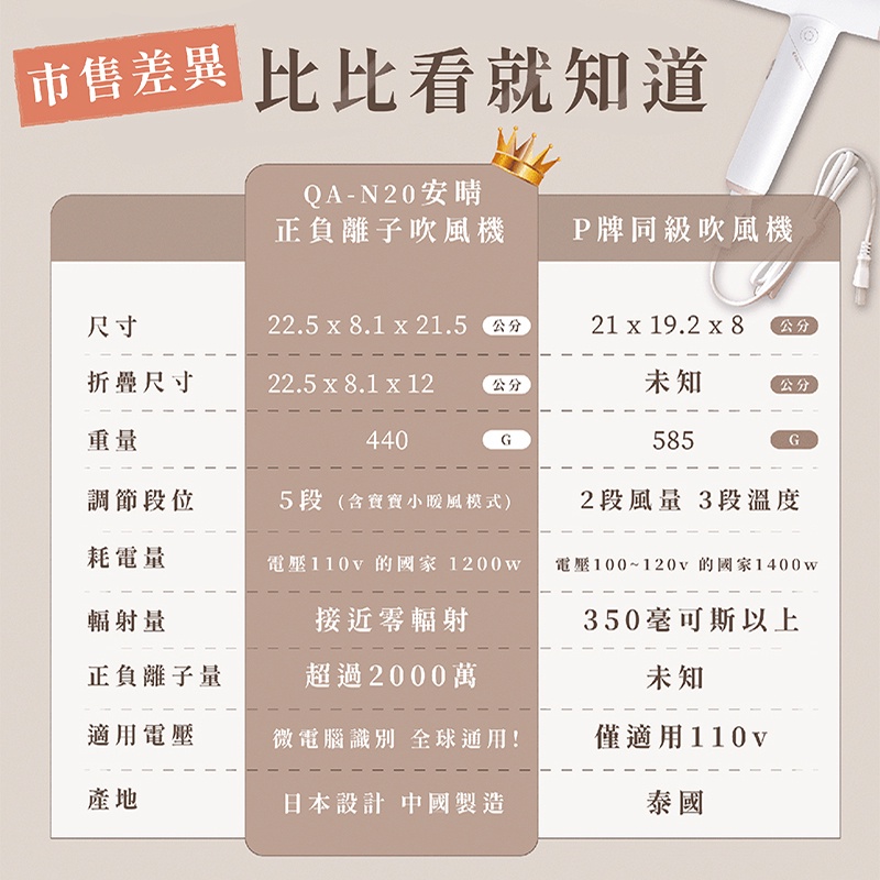 Anqueen 安晴 正負離子吹風機 QA-N20 奇蹟喚醒 快乾 冷暖循環 冷風 暖風 低輻射 保濕 防靜電 吹風機-細節圖8