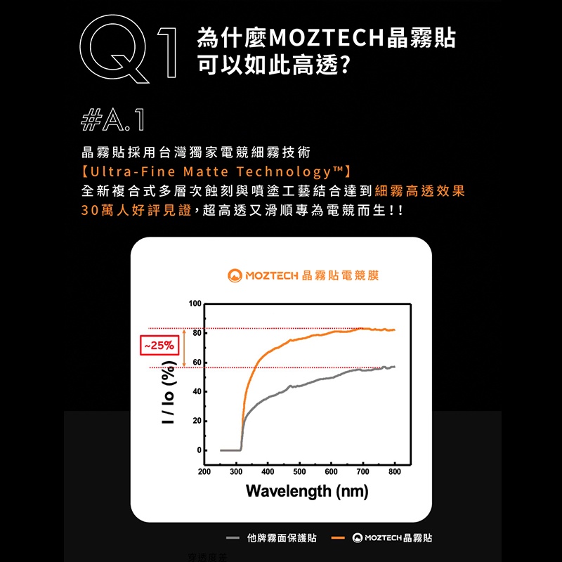 萬魔 MOZTECH iPad mini6 高透霧面電競晶霧貼 9H+高硬度 貼合 電競晶霧貼 疏水疏油-細節圖4