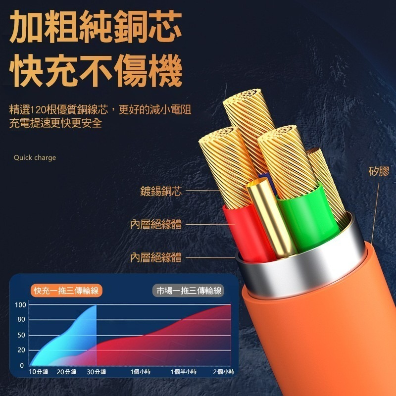 鋅合金矽膠加粗充電線 6A閃充傳輸線 快充線 充電線 機客線 快速充電 閃充線 數據線 120W/6A 機客線-細節圖6