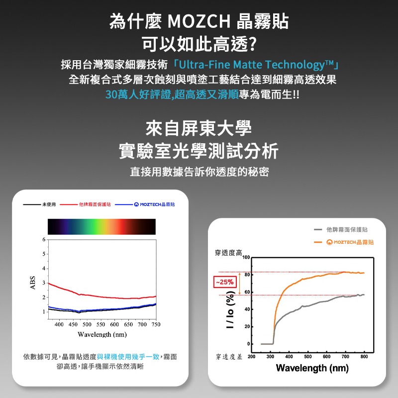 萬魔 MOZTECH  iPhone 15系列 晶霧貼電競膜 獨家專利  晶霧貼 電競膜 手機保護貼 電競專用 -細節圖3
