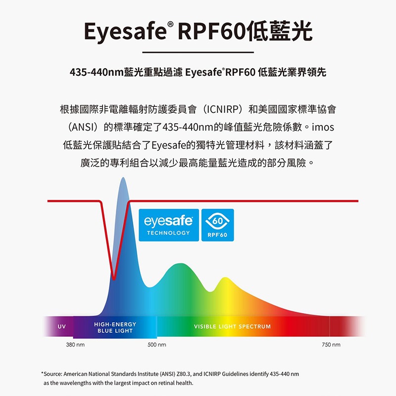 imos 螢幕保護貼 抗藍光 iPhone 15 14 13 12 Pro Max 玻璃貼 德國萊因認證 低波藍光 螢幕-細節圖5