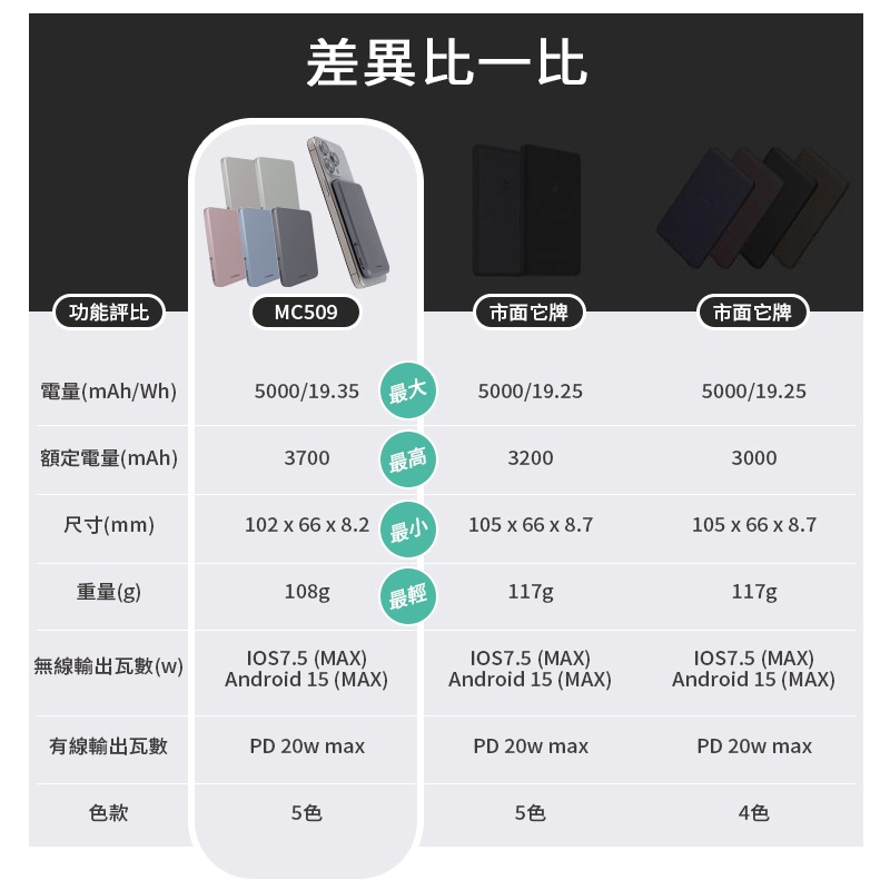 LARMI樂米 MC509 磁吸行動電源 無線充電 5000mAh 行動電源 無線行動充 充放同步 磁吸 超薄 行充-細節圖11