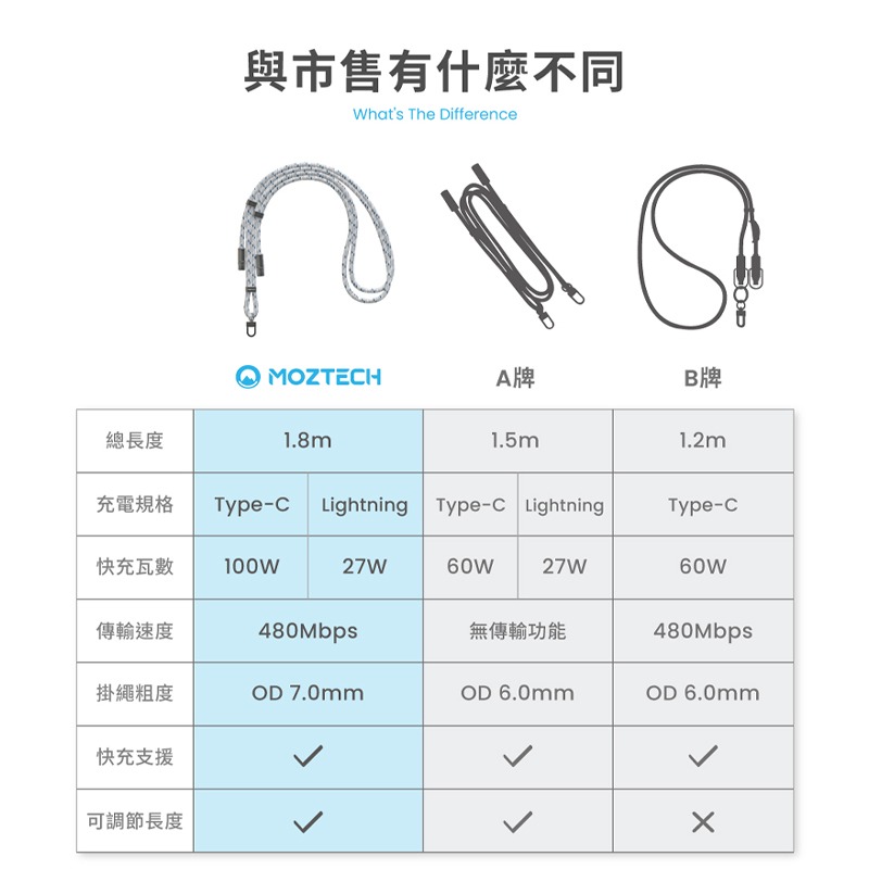 MOZTECH® 掛繩充電線 便攜充電線 掛繩式快充 防丟充電線可攜掛繩 高速充電 雙繩背帶 Type-C Light-細節圖9
