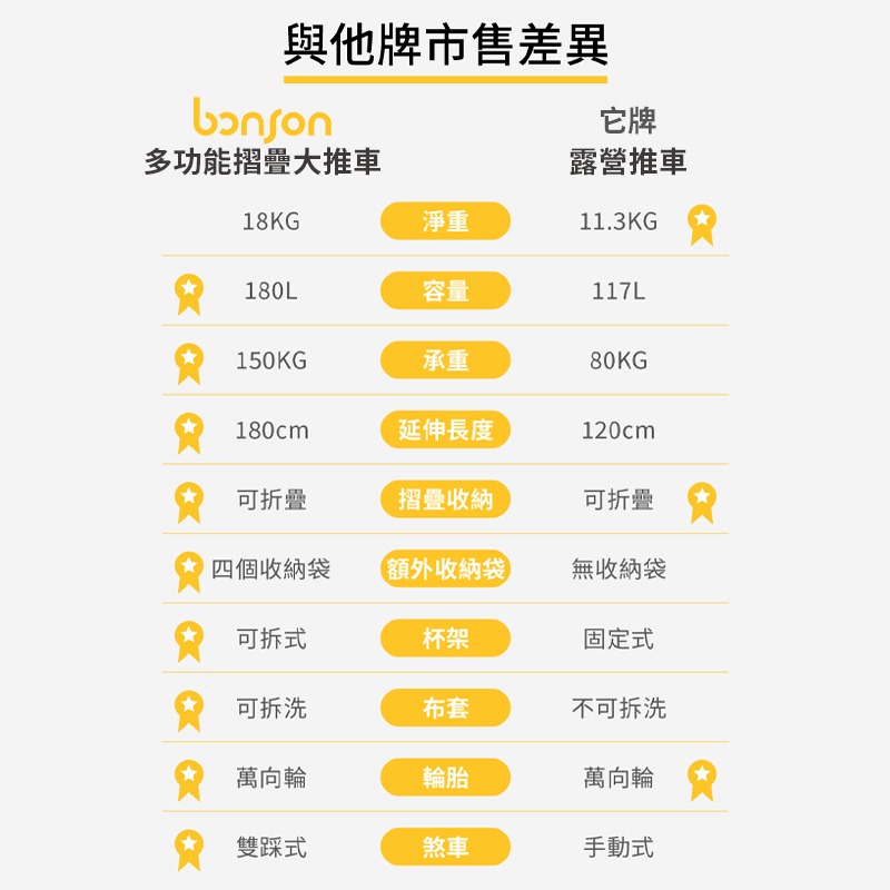 bonson多功能摺疊大推車 折疊收納手推車 折疊購物車 升級平拉 手推車 折疊推車 露營推車 菜籃車 收納推車-細節圖3