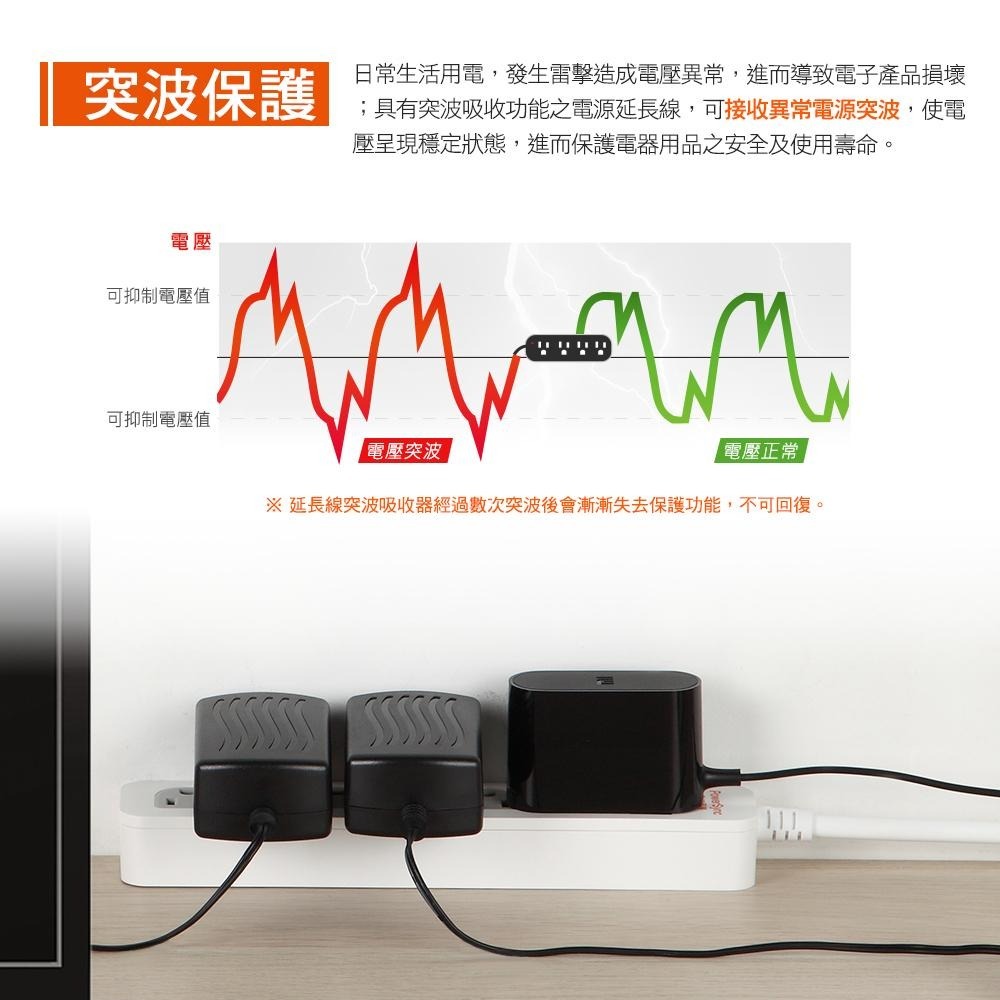 群加 PowerSync 2P+3P 4開8插2埠USB防雷擊抗搖擺延長線/1.8m/1.2m(TR829018)-細節圖4