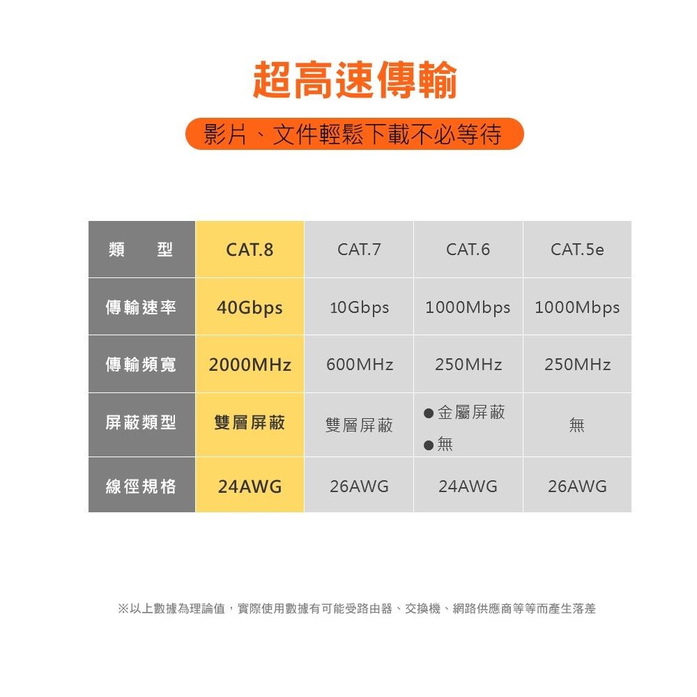 群加 PowerSync CAT.8 40Gbps超高速網路線/電競級網路線/1M~5M-細節圖4