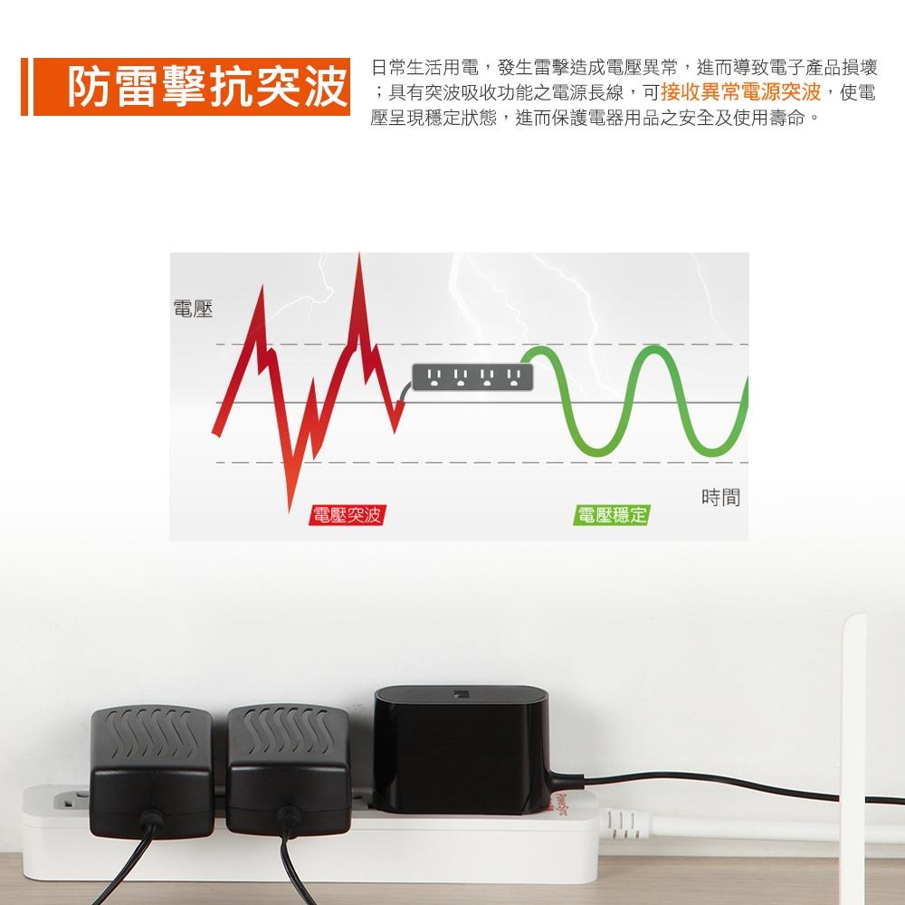 群加 PowerSync 四開三插防雷擊抗搖擺USB延長線/1.8m/2.7m/4.5m-細節圖4