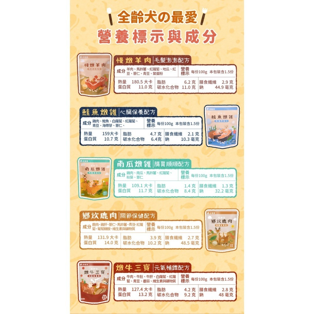 飼糧倉｜鮮食餐包 六種口味 全齡犬 150g-細節圖3