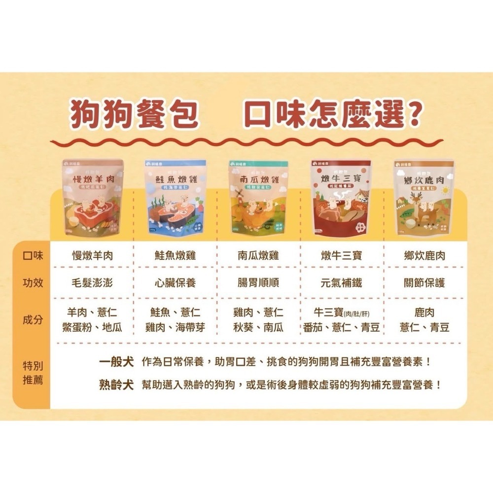 飼糧倉｜鮮食餐包 六種口味 全齡犬 150g-細節圖4