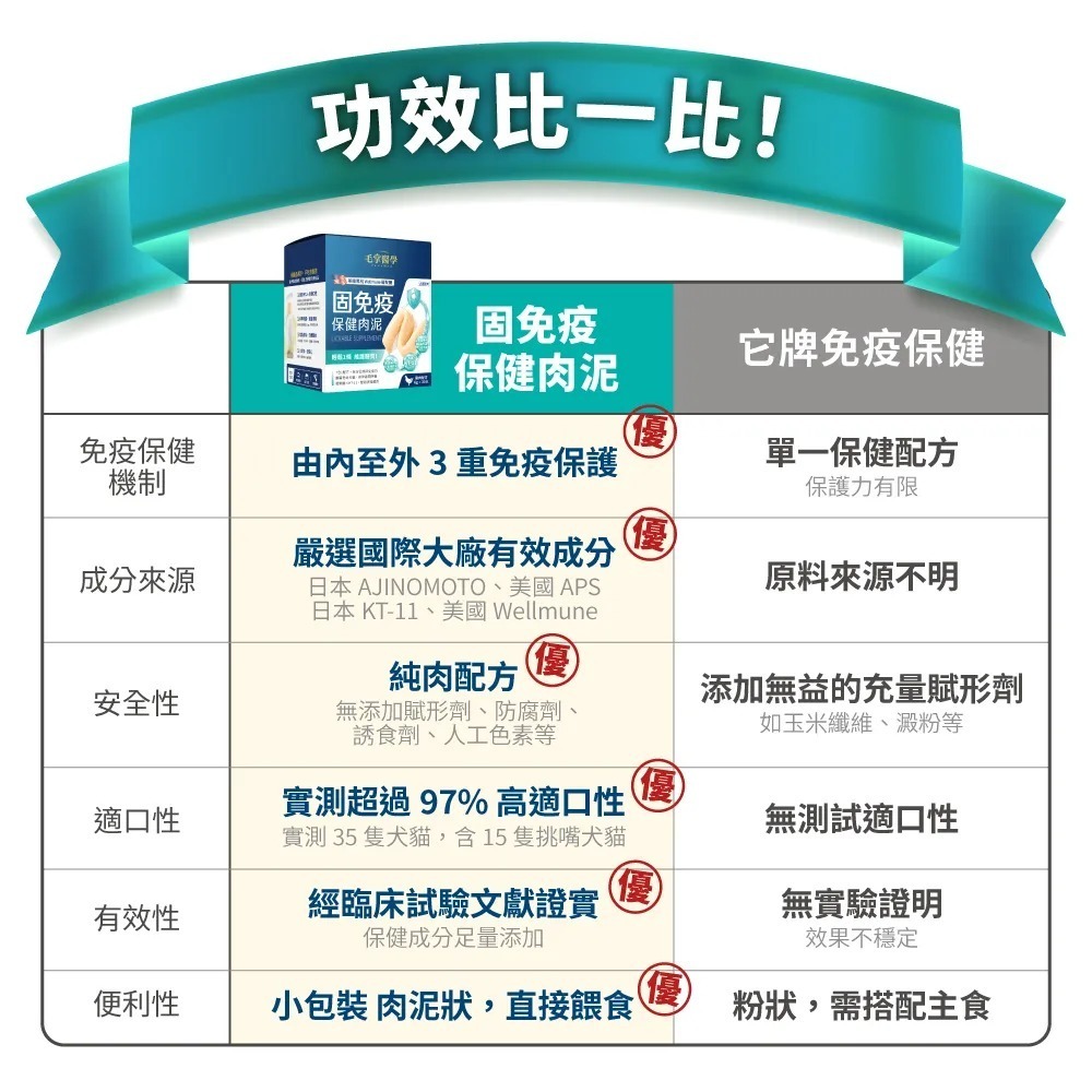 毛掌醫學｜固免疫 保健肉泥 雞肉口味 貓狗適用 體驗組／盒裝-細節圖10