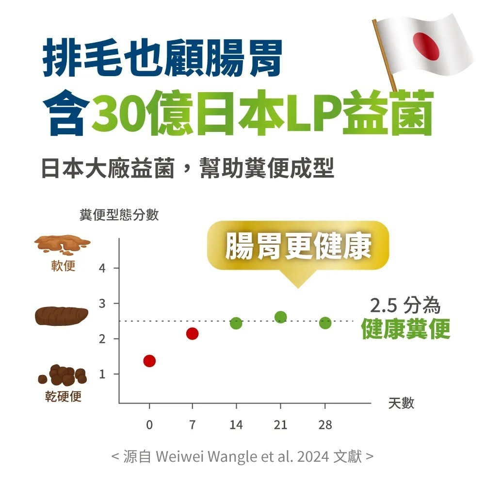 毛掌醫學｜益菌化排毛 保健肉泥 貓咪天然排毛 取代化毛膏 體驗組／盒裝-細節圖10
