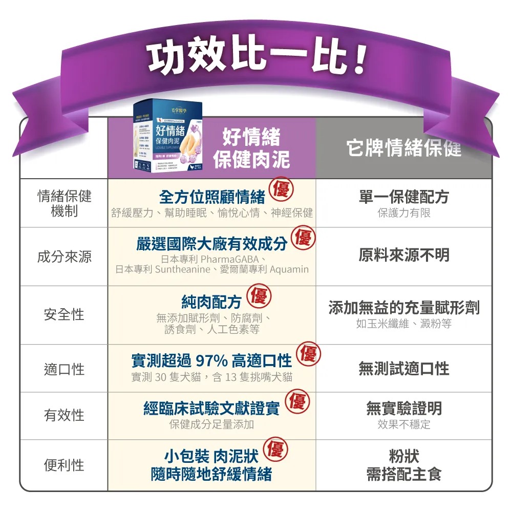 毛掌醫學｜好情緒保健肉泥 寵物舒壓保健 貓狗適用 體驗組／盒裝-細節圖10