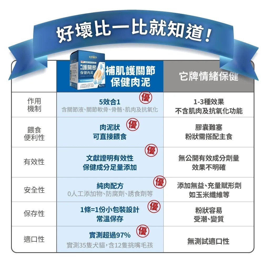 毛掌醫學｜護關節 保健肉泥 寵物關節保健 貓狗適用 體驗組／盒裝-細節圖10