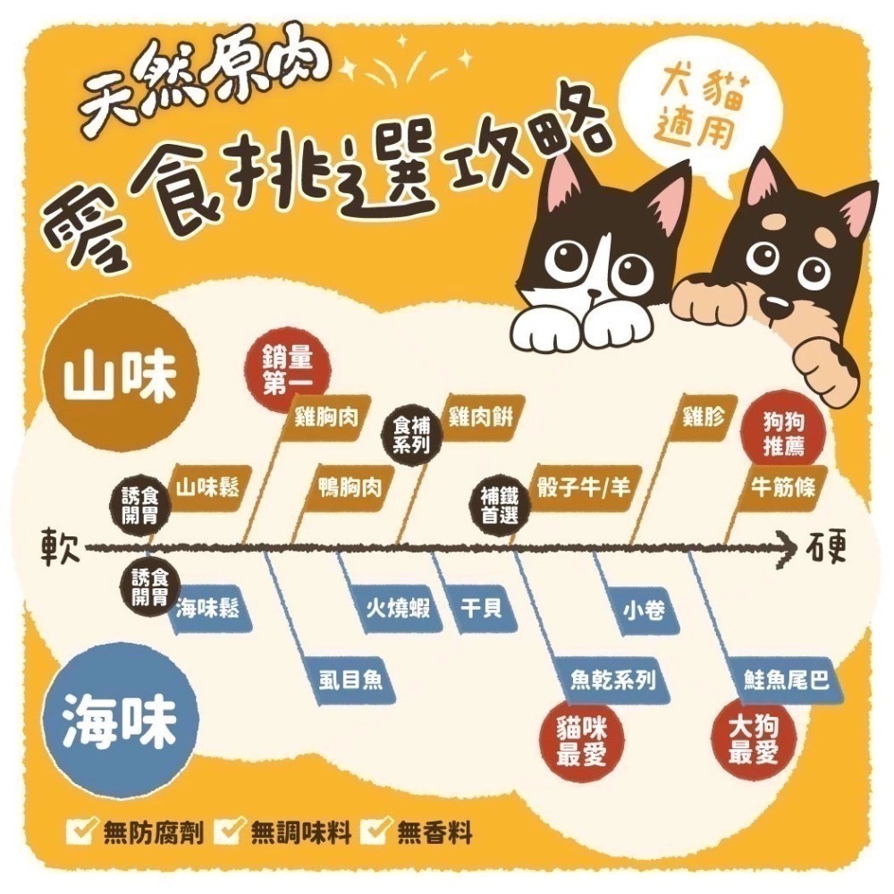 汪喵星球｜天然原肉凍乾零食（山味、海味、小丁狀）貓狗適用-細節圖3