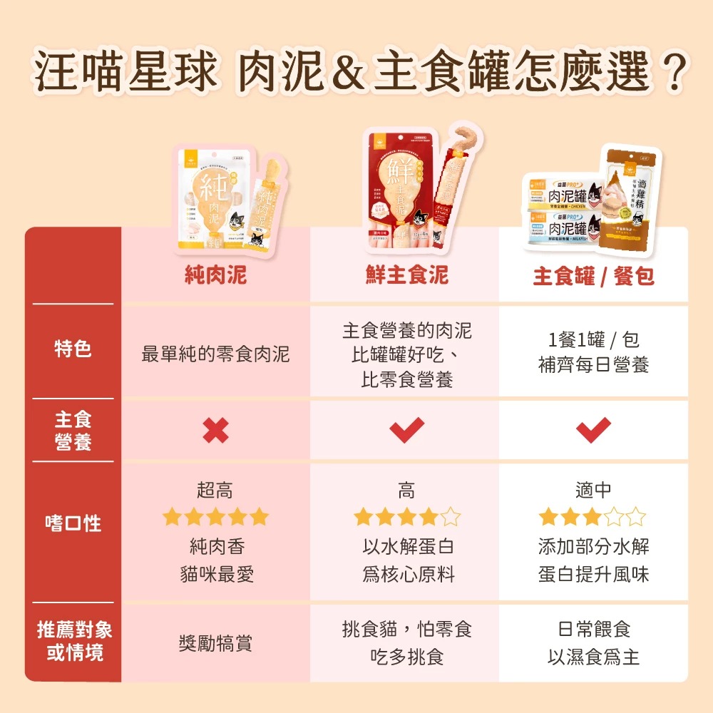 汪喵星球｜貓用 美味水解鮮主食泥 12g*4條-細節圖5