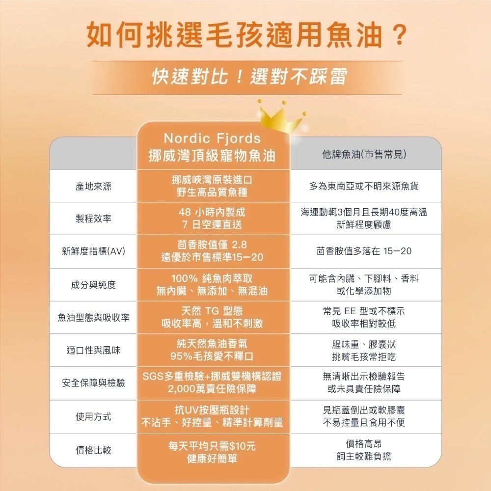 [喵皇帝] 挪威灣Nordic Fjords 深海鮭魚油300ml 犬貓適用 皮毛保健-細節圖9