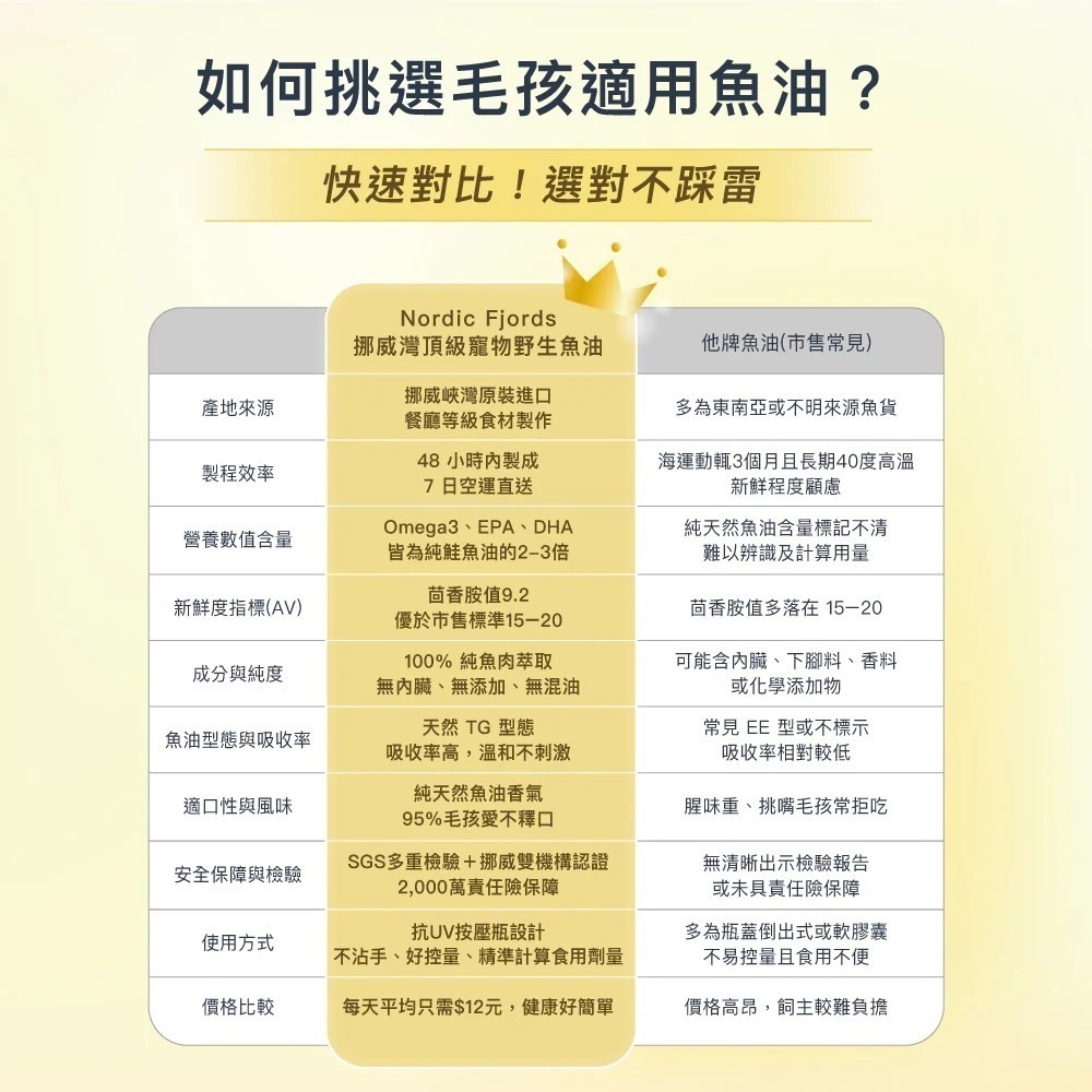 [喵皇帝] 挪威灣Nordic Fjords 高階版野生魚油300ml 犬貓適用 皮毛保健-細節圖10