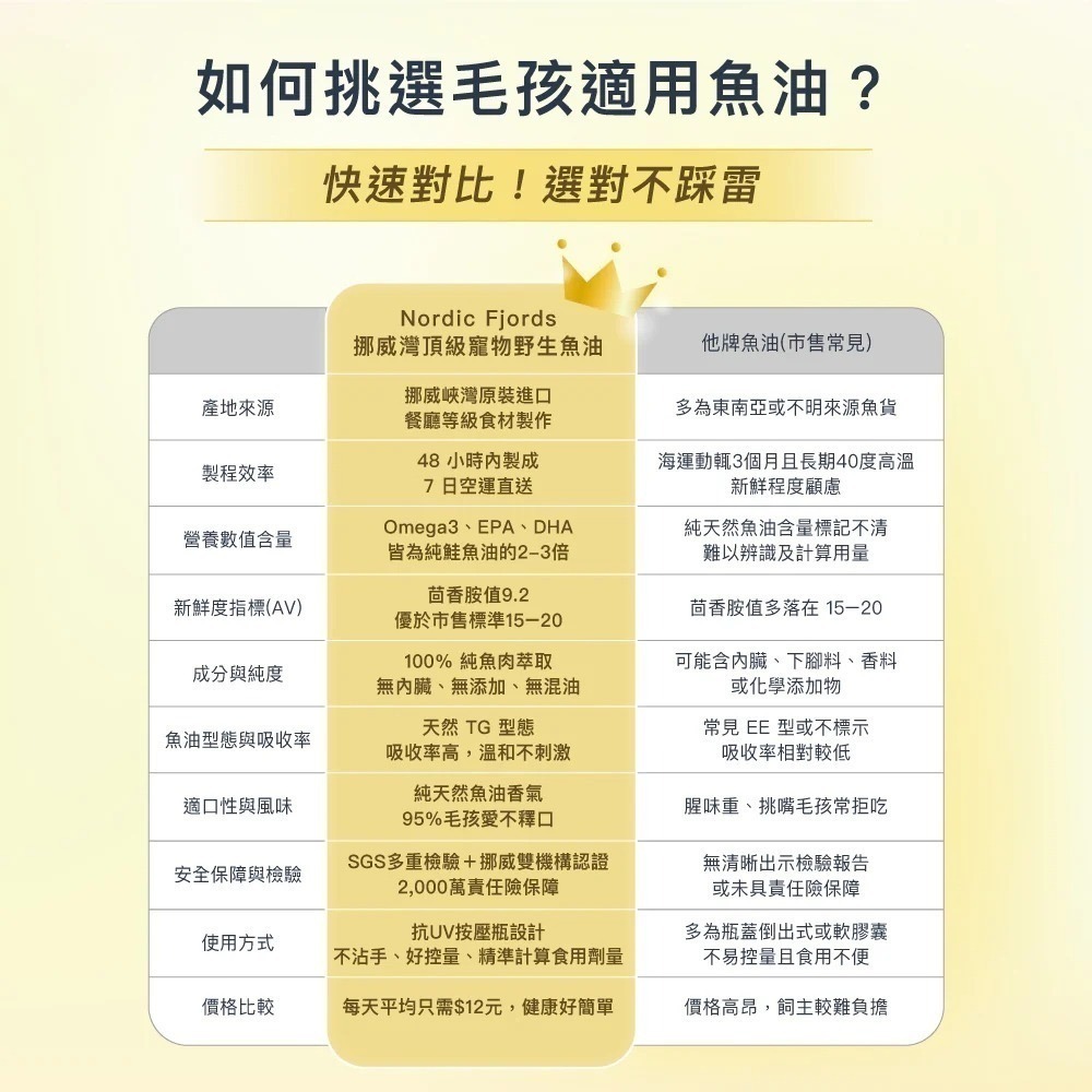 [喵皇帝] 挪威灣Nordic Fjords 高階版野生魚油300ml 犬貓適用 皮毛保健-細節圖10