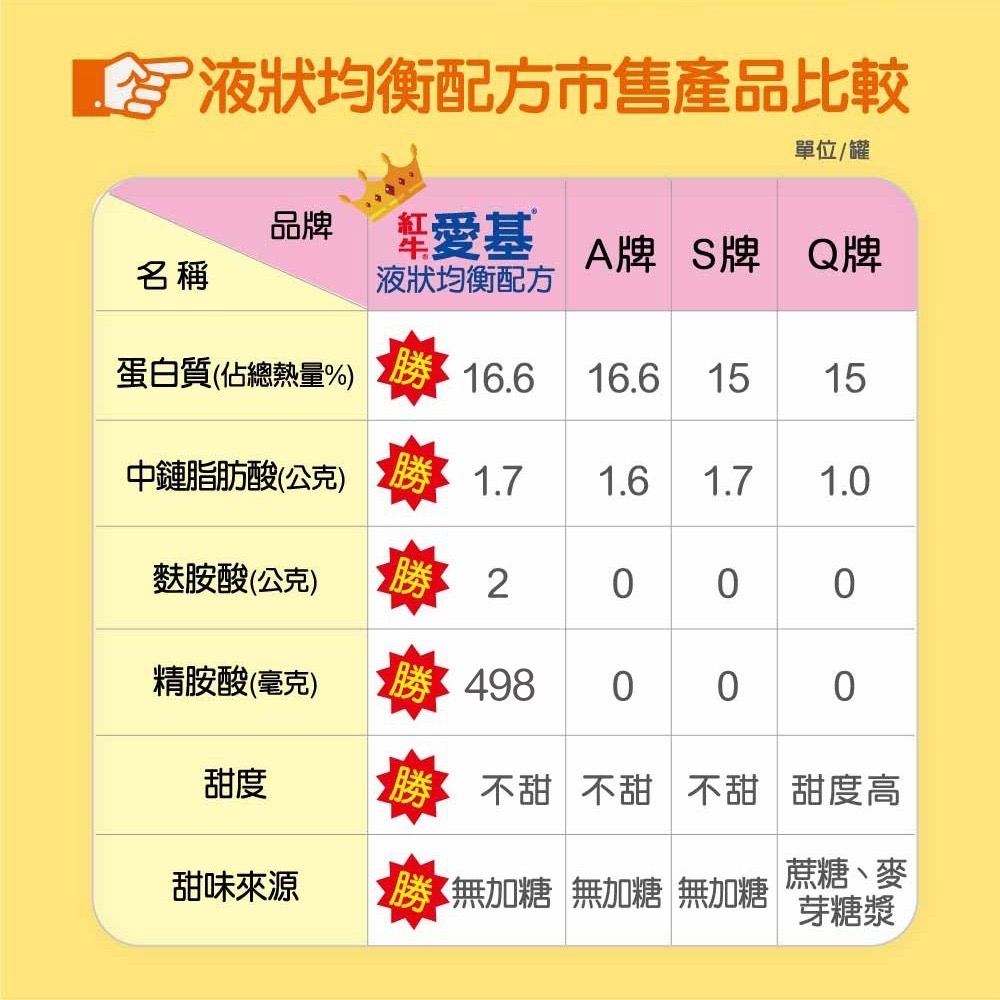 紅牛愛基均衡配方營養素  液狀原味 237ml/罐 奶水 液態營養 原味無糖 效期2024/3/18-細節圖6