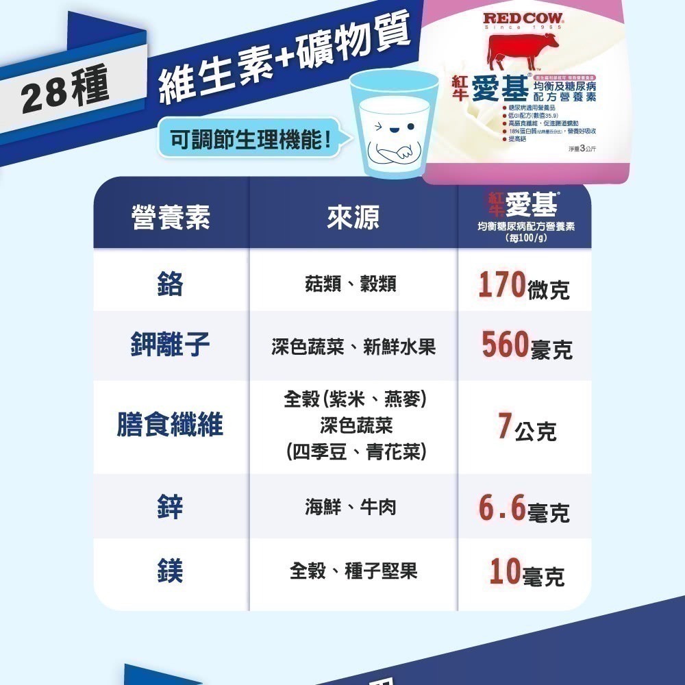 紅牛愛基 均衡及糖尿病配方營養素(3kg/包) 隨手包 (62g/包) 管罐 沖泡奶粉 奶素可-細節圖4